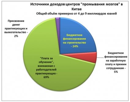 Диаграмма, иллюстрирующая источники доходов центров "промывания мозгов" в Китае