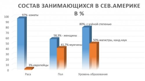 Диаграмма, иллюстрирующая состав занимающихся Фалуньгун, которые вошли в группу обследования здоровья в 1999 г. в Северной Америке