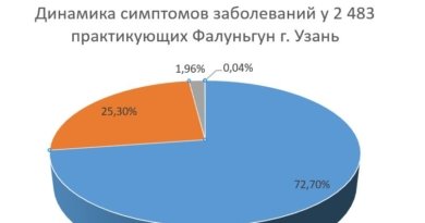 Диаграмма степени исчезновения симптомов заболеваний у практикующих Фалуньгун в г. Узань (Китай), 1998 г.