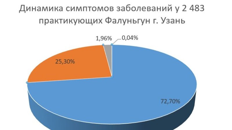 Диаграмма степени исчезновения симптомов заболеваний у практикующих Фалуньгун в г. Узань (Китай), 1998 г.