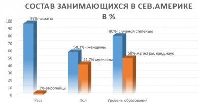 Диаграмма, иллюстрирующая состав занимающихся Фалуньгун, которые вошли в группу обследования здоровья в 1999 г. в Северной Америке