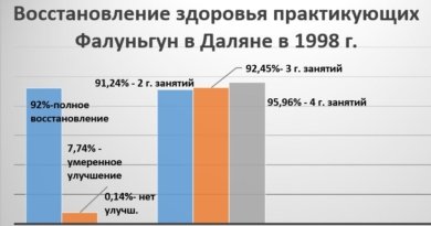 Результаты опроса 6 478 человек, занимающихся Фалуньгун