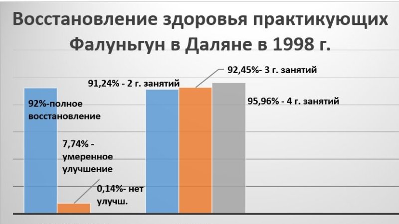 Результаты опроса 6 478 человек, занимающихся Фалуньгун