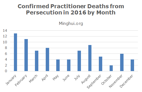Число подтверждённых случаев смерти преследуемых в Китае последователей Фалуньгун в 2016 году (по месяцам). На диаграмме по вертикали: число людей, умерших в результате преследования; по горизонтали – месяцы 2016 года. Источник: Minghui.org