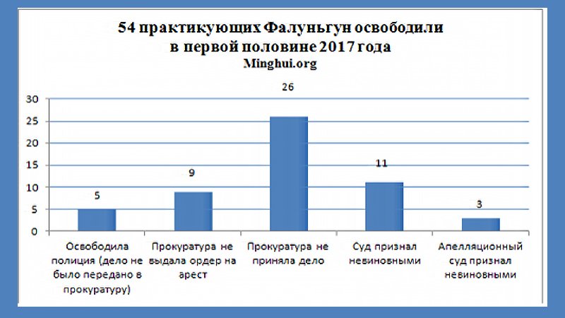 54 практикующих Фалуньгун освободили в первой половине 2017 года