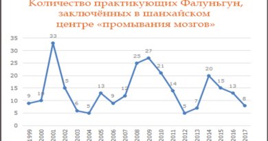 Количество последователей Фалуньгун, заключённых в центре «промывания мозгов» в городе Шанхай с 1999 по 2017 год. Рисунок: minghui.org