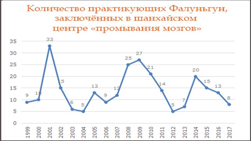 Количество последователей Фалуньгун, заключённых в центре «промывания мозгов» в городе Шанхай с 1999 по 2017 год. Рисунок: minghui.org