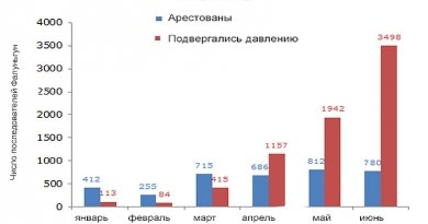 По вертикали – число практикующих Фалуньгун, которые были арестованы или подверглись полицейскому преследованию; по горизонтали – месяцы, 2017 год