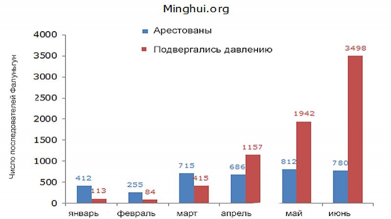 По вертикали – число практикующих Фалуньгун, которые были арестованы или подверглись полицейскому преследованию; по горизонтали – месяцы, 2017 год