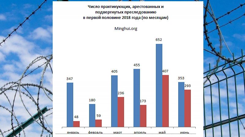 На диаграмме: красный цвет – число арестованных, синий – число людей, подвергнутых другим формам преследования