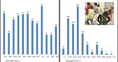 Динамика несправедливых приговоров последователей Фалуньгун в Китае за 2018 год. Диаграмма 1: по вертикали – число приговорённых к тюремному заключению; по горизонтали – месяцы, когда это произошло. Диаграмма 2: по вертикали – число приговорённых к тюремному заключению; по горизонтали – сроки приговоров