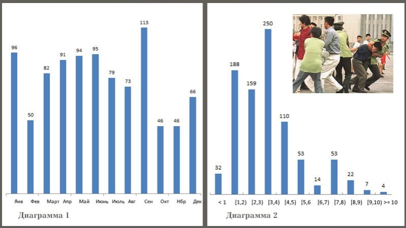 Динамика несправедливых приговоров последователей Фалуньгун в Китае за 2018 год. Диаграмма 1: по вертикали – число приговорённых к тюремному заключению; по горизонтали – месяцы, когда это произошло. Диаграмма 2: по вертикали – число приговорённых к тюремному заключению; по горизонтали – сроки приговоров