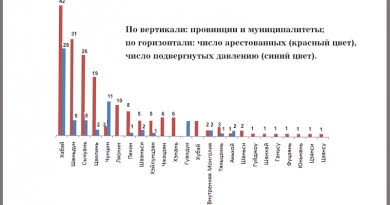 Число практикующих Фалуньгун, арестованных или подвергнутых преследованию в январе 2019 года.  Источник: Minghui.org