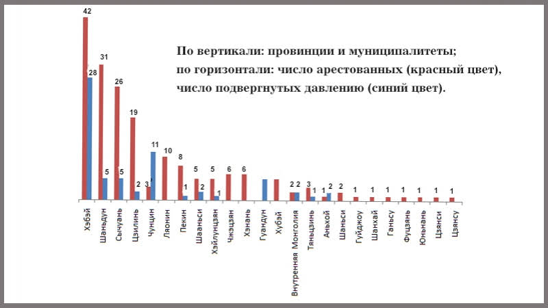 Число практикующих Фалуньгун, арестованных или подвергнутых преследованию в январе 2019 года.  Источник: Minghui.org