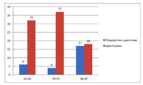 Пожилые практикующие Фалуньгун, арестованные и преследуемые в апреле 2019 года. Иcточник: Minghui.org (по вертикали – число практикующих Фалуньгун, по горизонтали – их возраст)