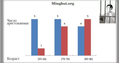 Отчёт «Минхуэй». 274 практикующих Фалуньгун арестованы в октябре 2019 года