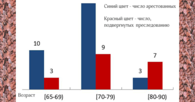 Отчёт «Минхуэй». 325 практикующих Фалуньгун арестованы в ноябре 2019 года