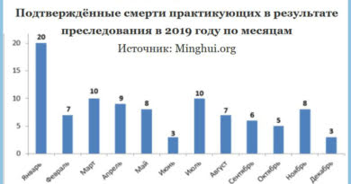 Подтверждённые смерти практикующих Фалуньгун в Китае в 2019 году в результате преследования. Диаграмма: Minghui.org