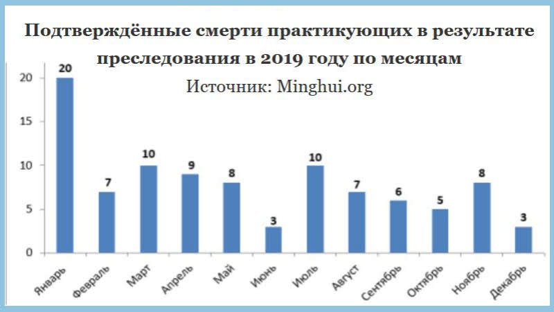 Подтверждённые смерти практикующих Фалуньгун в Китае в 2019 году в результате преследования. Диаграмма: Minghui.org