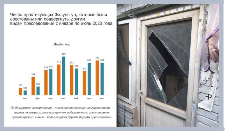 Слева: число практикующих Фалуньгун, которые были арестованы или подвергнуты другим видам преследования с января по июль 2020 года; справа: разбитая полицейскими входная дверь в дом практикующей Фалуньгун