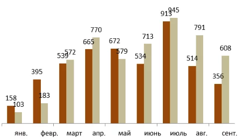 Число практикующих Фалуньгун, арестованных и подвергнутых преследованию с января по сентябрь 2020 года Диаграмма: Minghui.org