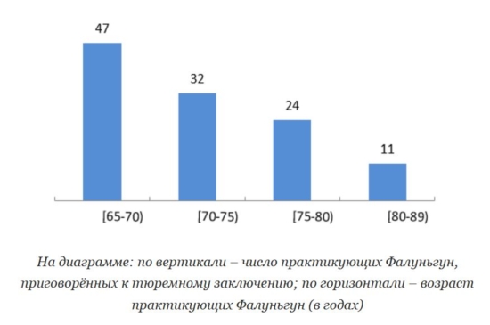 На диаграмме: по вертикали – число практикующих Фалуньгун, приговорённых к тюремному заключению; по горизонтали – возраст практикующих Фалуньгун (в годах)